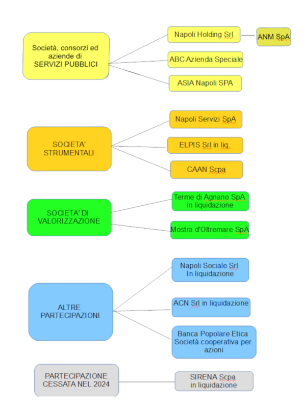 Rappresentazione grafica società partecipate