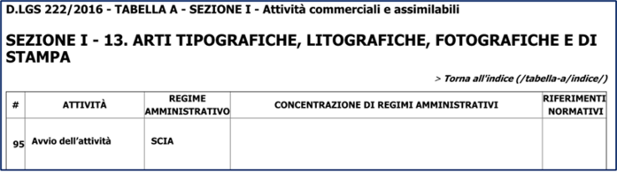 Figura 1: estratto tabella A, allegata al D. Lgs. 222/2016 nella SEZIONE I - 13. ARTI TIPOGRAFICHE, LI- TOGRAFICHE, FOTOGRAFICHE E DI STAMPA 